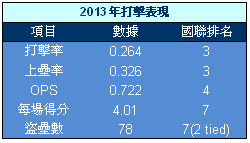 13打擊成績.bmp