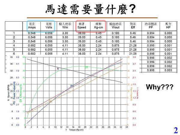 馬達特性量測技術