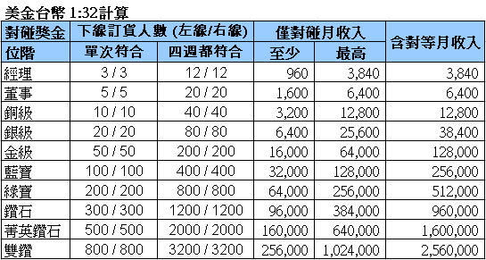 獎金計算