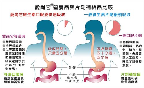 吸收比較圖 吸收比較圖