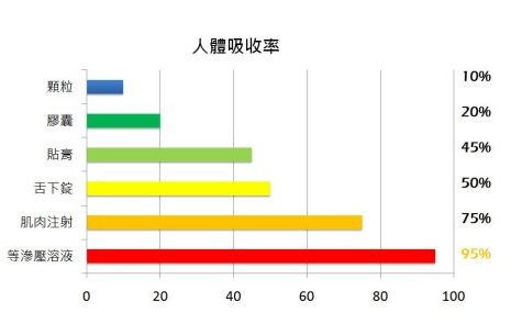 人體吸收率 人體吸收率