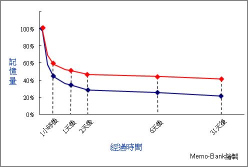 遺忘曲線-複習