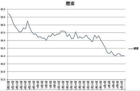 體重曲線圖.jpg