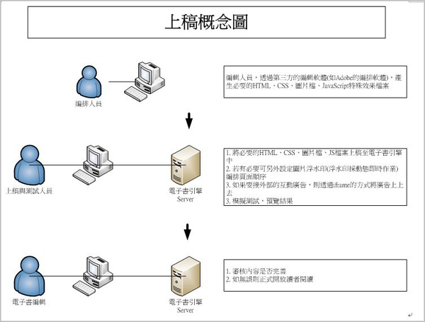 上稿概念圖.JPG