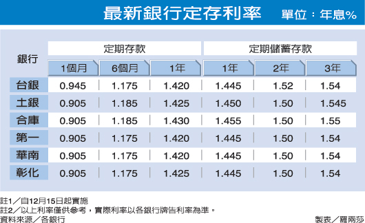 存利率趨近零 瘋狂改定存