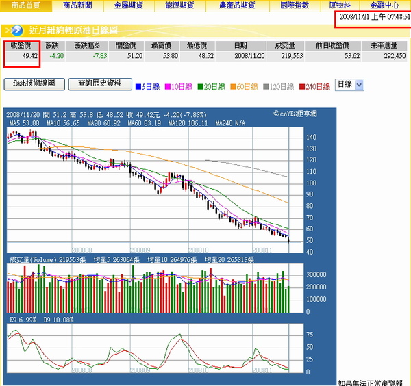 油價破50關卡。20081121