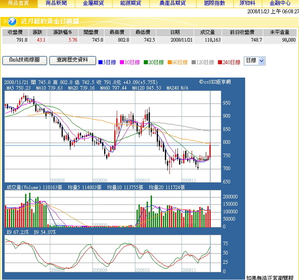 黃金收盤價791。期中突破800關卡
