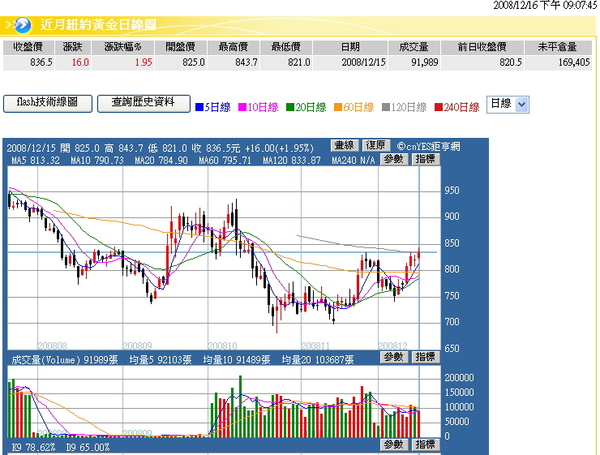 黃金現貨盤價20081216.jpg 黃金現貨盤價20081216.jpg
