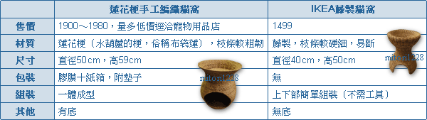 蓮花梗貓窩 vs IKEA 藤貓窩 C/P