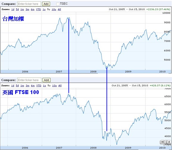 英國 FTSE100_20101015.jpg 英國 FTSE100_20101015.jpg