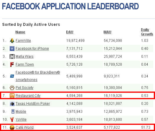 Facebook App DAU Ranking