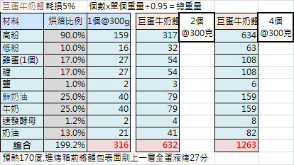巨蛋牛奶幸福麵包 烘焙百分比公式表格