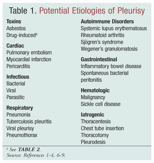 What is the treatment for pleurisy?