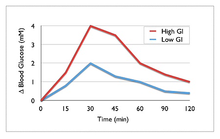 Glycemic Glycemic