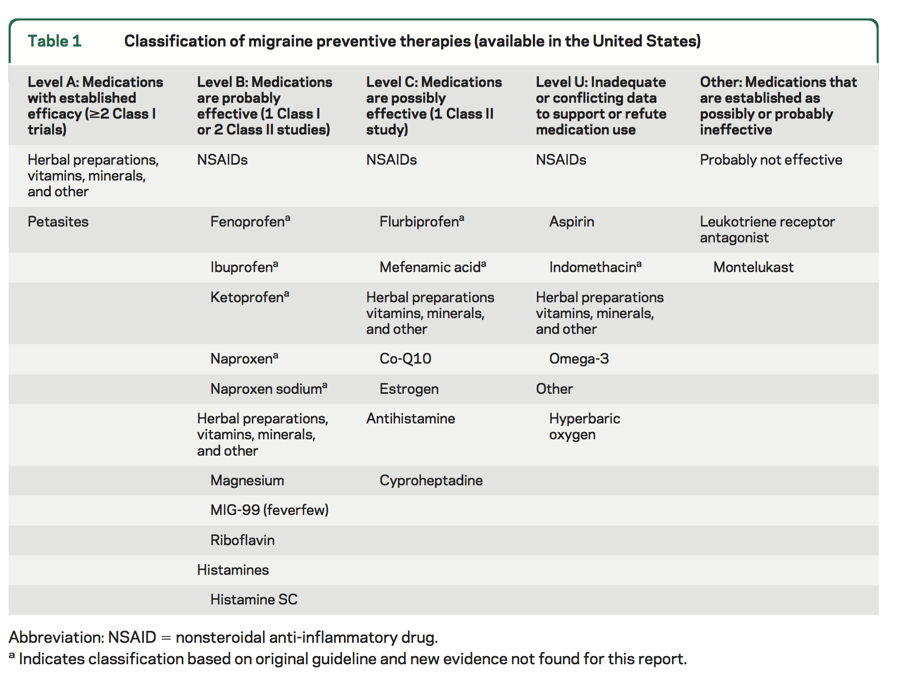 [期刊轉載]Evidencebased guideline update NSAIDs and other complementary