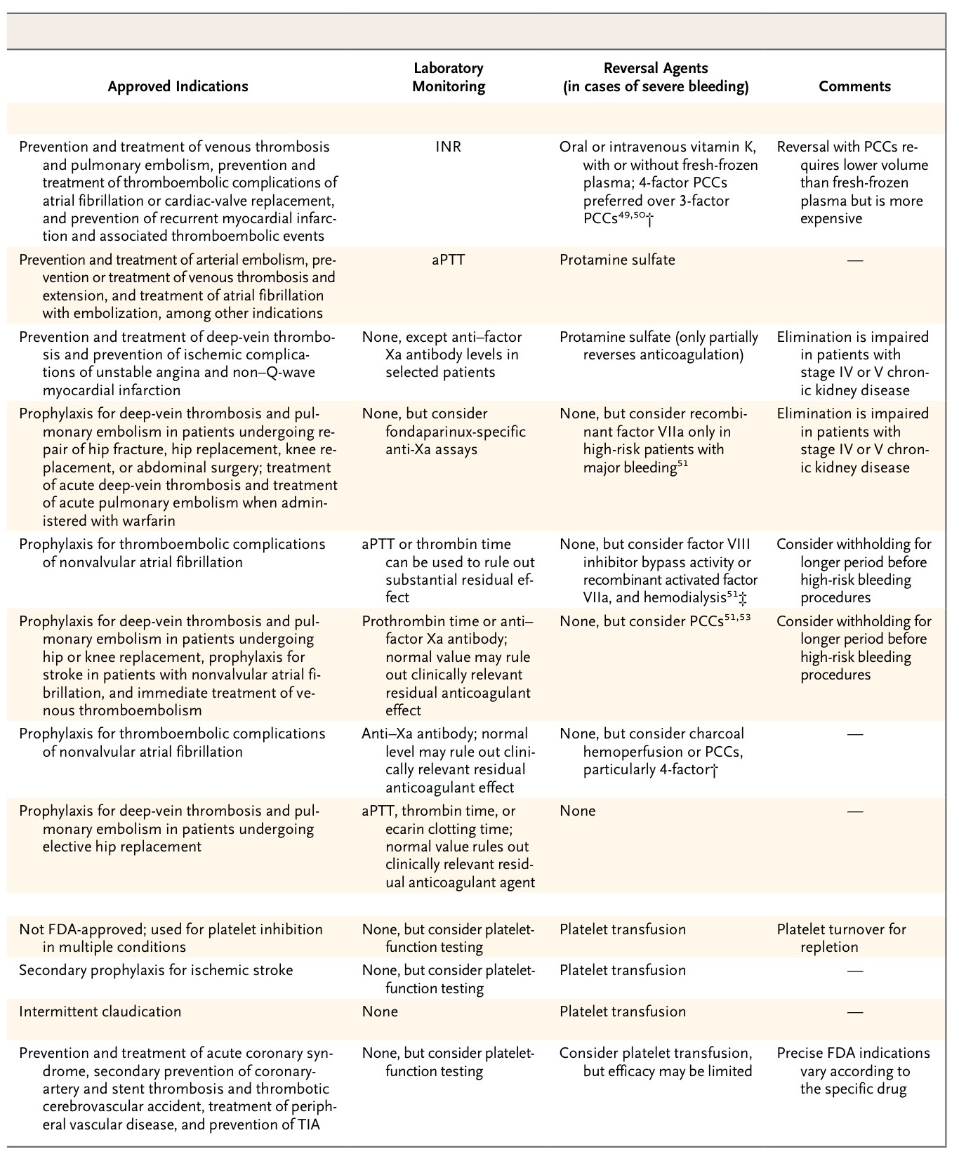 nejm management of antithrombotic therapy in patients undergoing antithrombotic