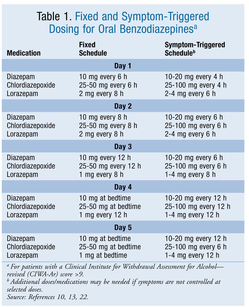 ciwa score ativan dosing