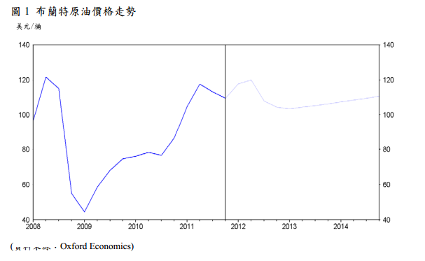 原油走勢 原油走勢