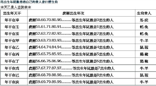用出生年尾數看看自己的貴人是什麼生肖