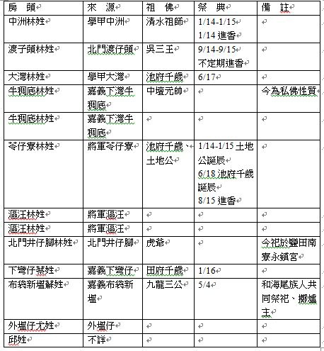 4-1 媽祖宮聚落13房來源與各房祖佛信仰表 4-1 媽祖宮聚落13房來源與各房祖佛信仰表