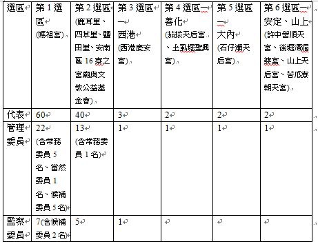 表4-2 鹿耳門天后宮管理委員會各選區組織分配表 表4-2 鹿耳門天后宮管理委員會各選區組織分配表