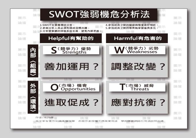 SWOT競爭強弱市場危機分析圖示