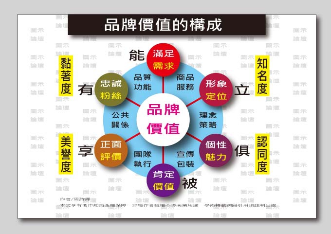 品牌價值的構成