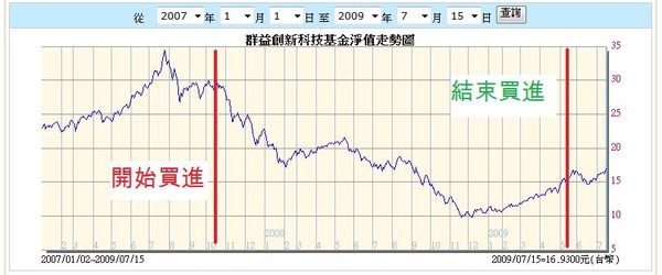 群益創新科技基金淨值走勢圖.jpg