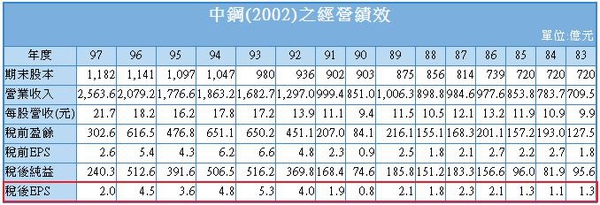 中鋼經營績效.jpg