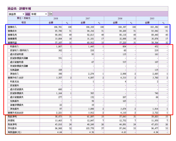 中華電信損益表.png 中華電信損益表.png
