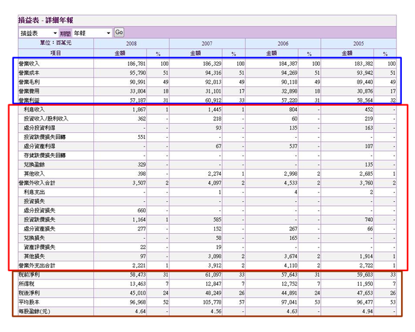 中華電信損益表.png