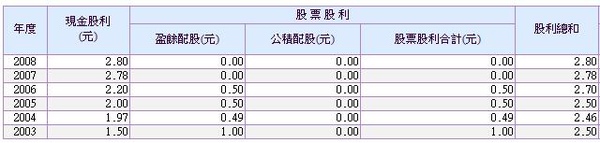 茂順歷年股利政策.jpg