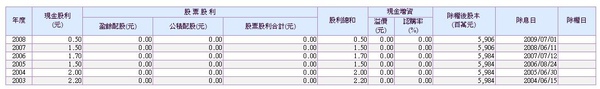年興歷年股利.jpg