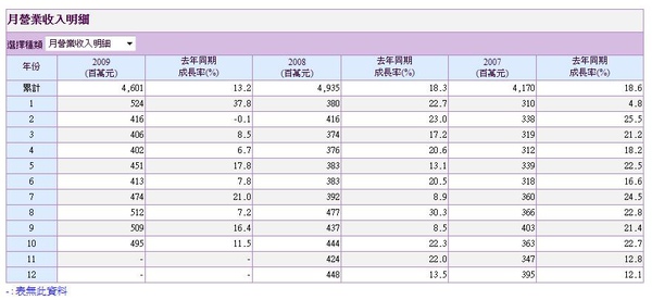 5904寶雅月營業收入.jpg
