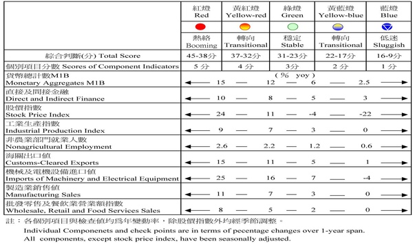 景氣燈號說明.jpg