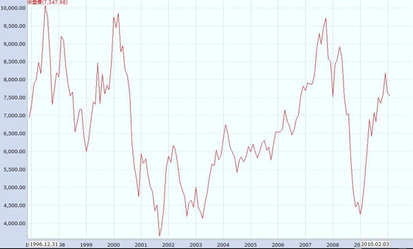 1997-2010收盤價線.jpg