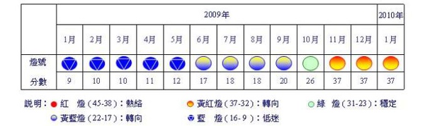 景氣對策信號2010一月.jpg