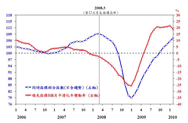 2010景氣指標.jpg