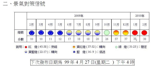 2010一二月景氣對策信號.jpg