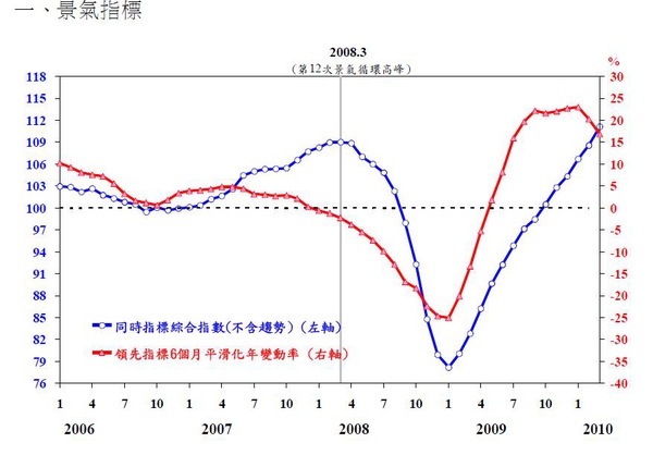 20100427 三月景氣指標.jpg