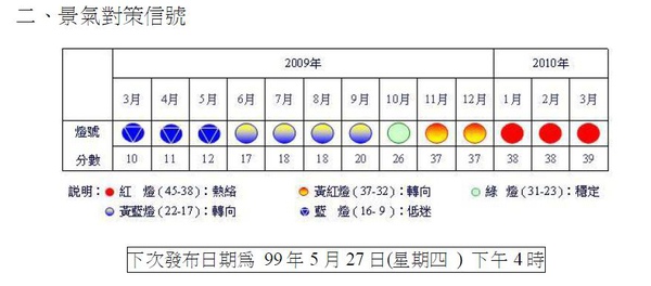 20100427 三月景氣對策信號.jpg