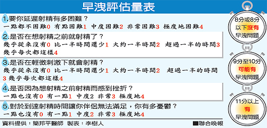 威而鋼/輝瑞大藥廠/治早洩新藥Dapoxetine+抗憂鬱藥