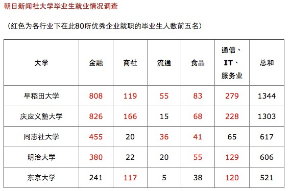 日本留学_2013日本大学日企就业竞争力排行榜_沪江日语