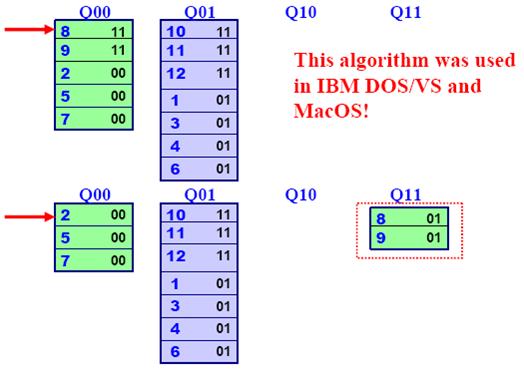 Clock Algorithm