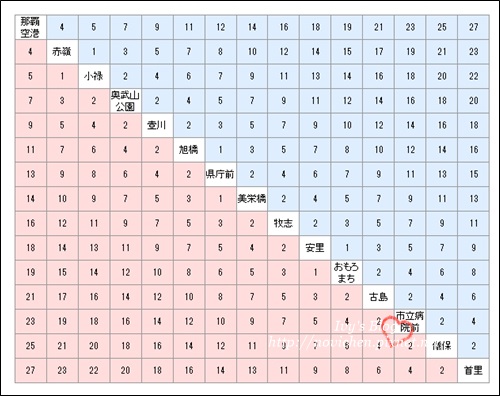 電車站所需時間表