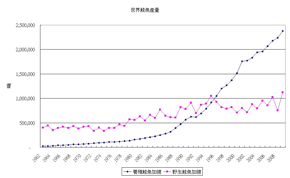 世界鮭魚產量.jpg