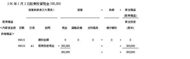 會計入門1 Finance168財經學院 百萬部落格 痞客邦