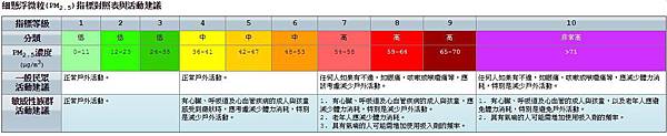 PM2.5建議指標等級