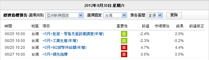 2012-07-05_TW economic indicators