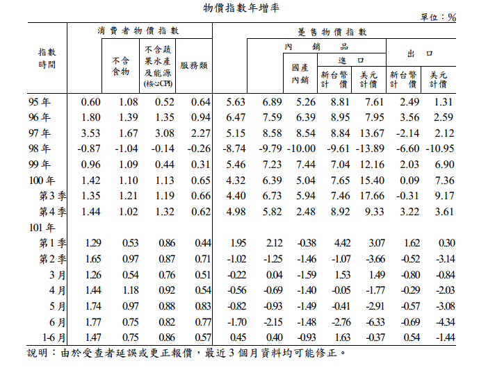 2012-07-05-tw cpi